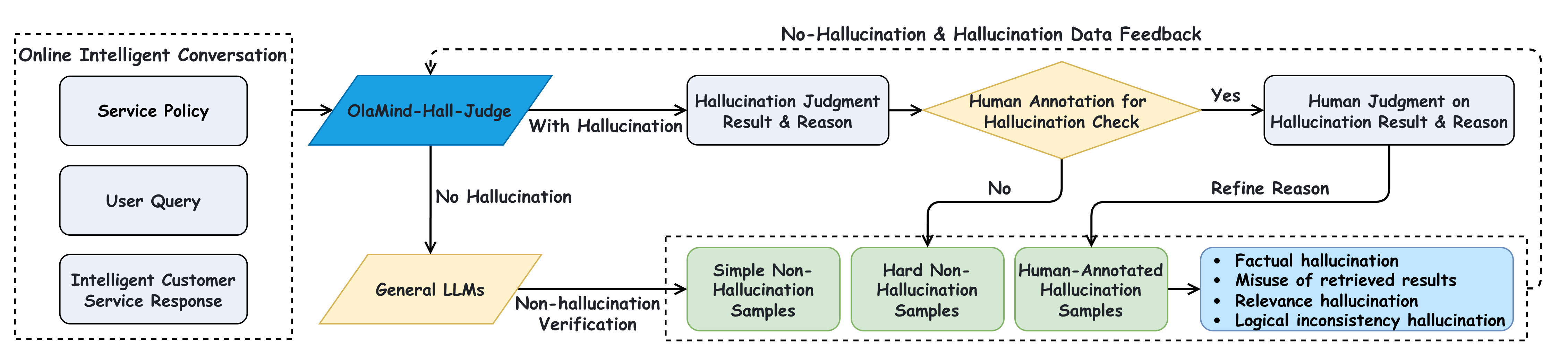 Training pipeline for OlaMind-Hall-Judge