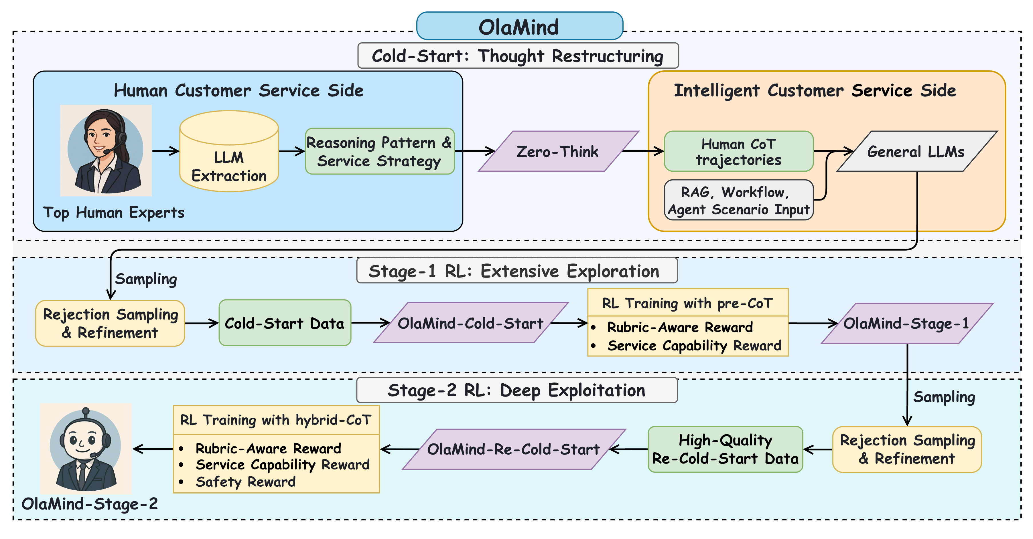 Raw reasoning and service strategy records used by OlaMind