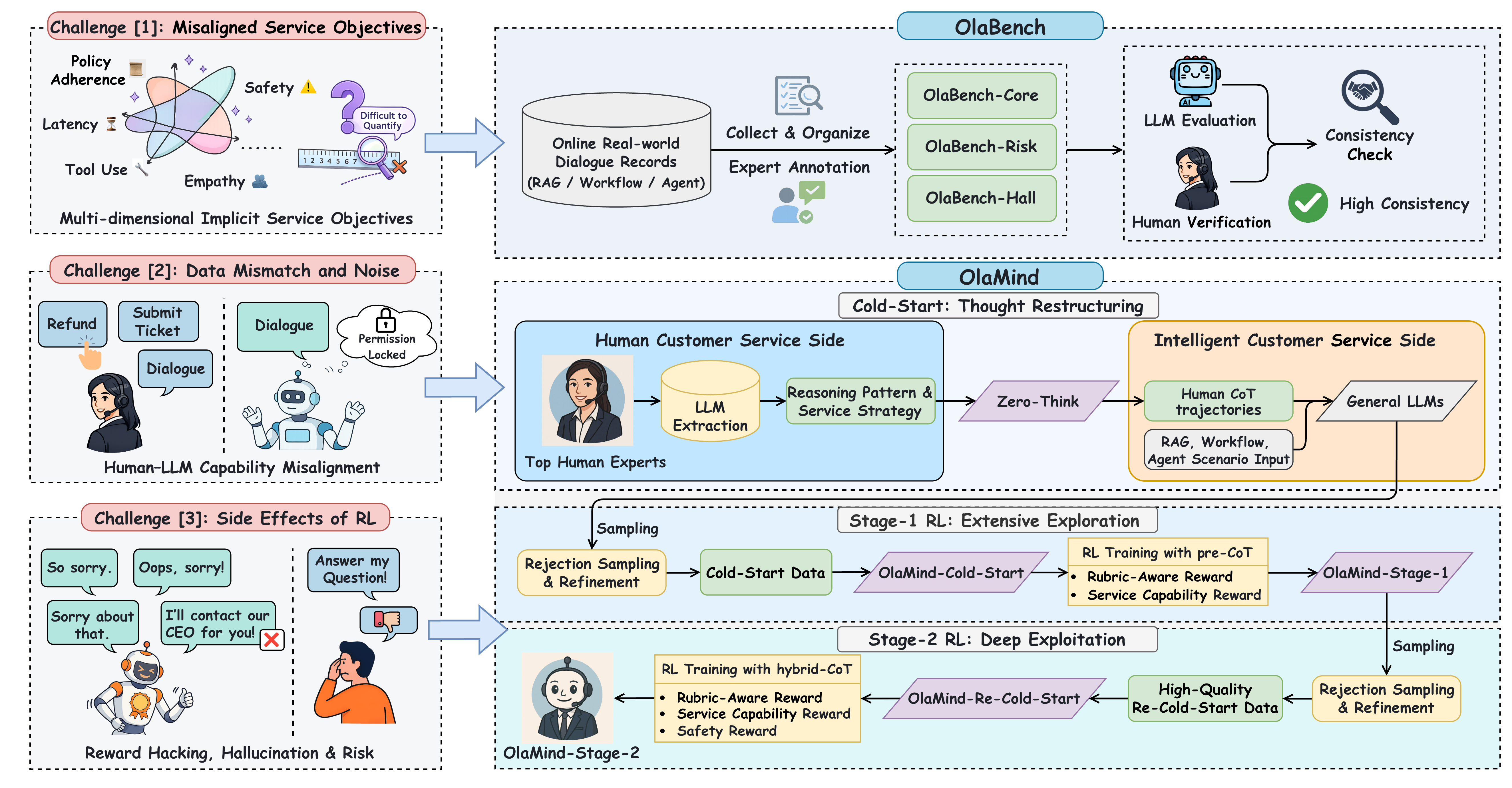 Overview of challenges in industrial intelligent customer service and the OlaBench/OlaMind framework