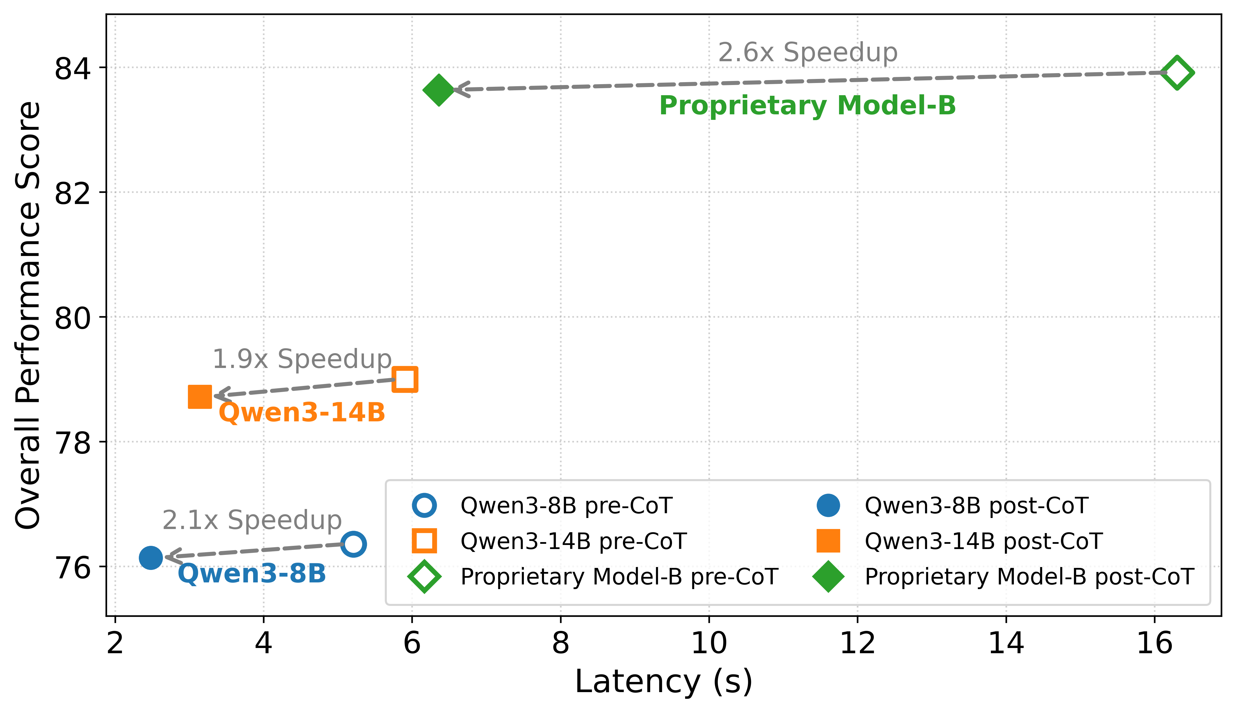 Pareto efficiency of OlaMind-Stage-2 models