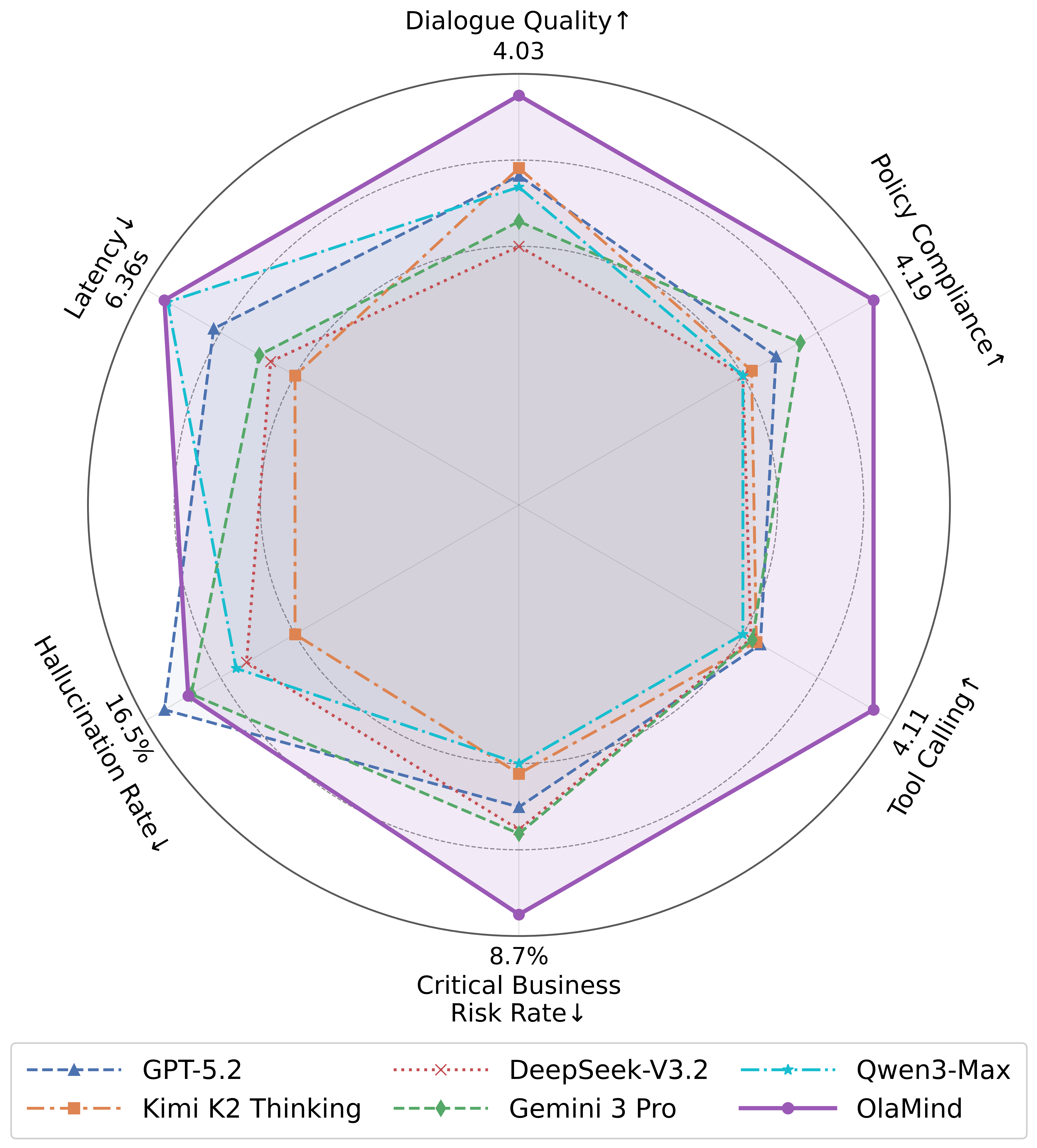Performance comparison of OlaMind against general LLMs on OlaBench