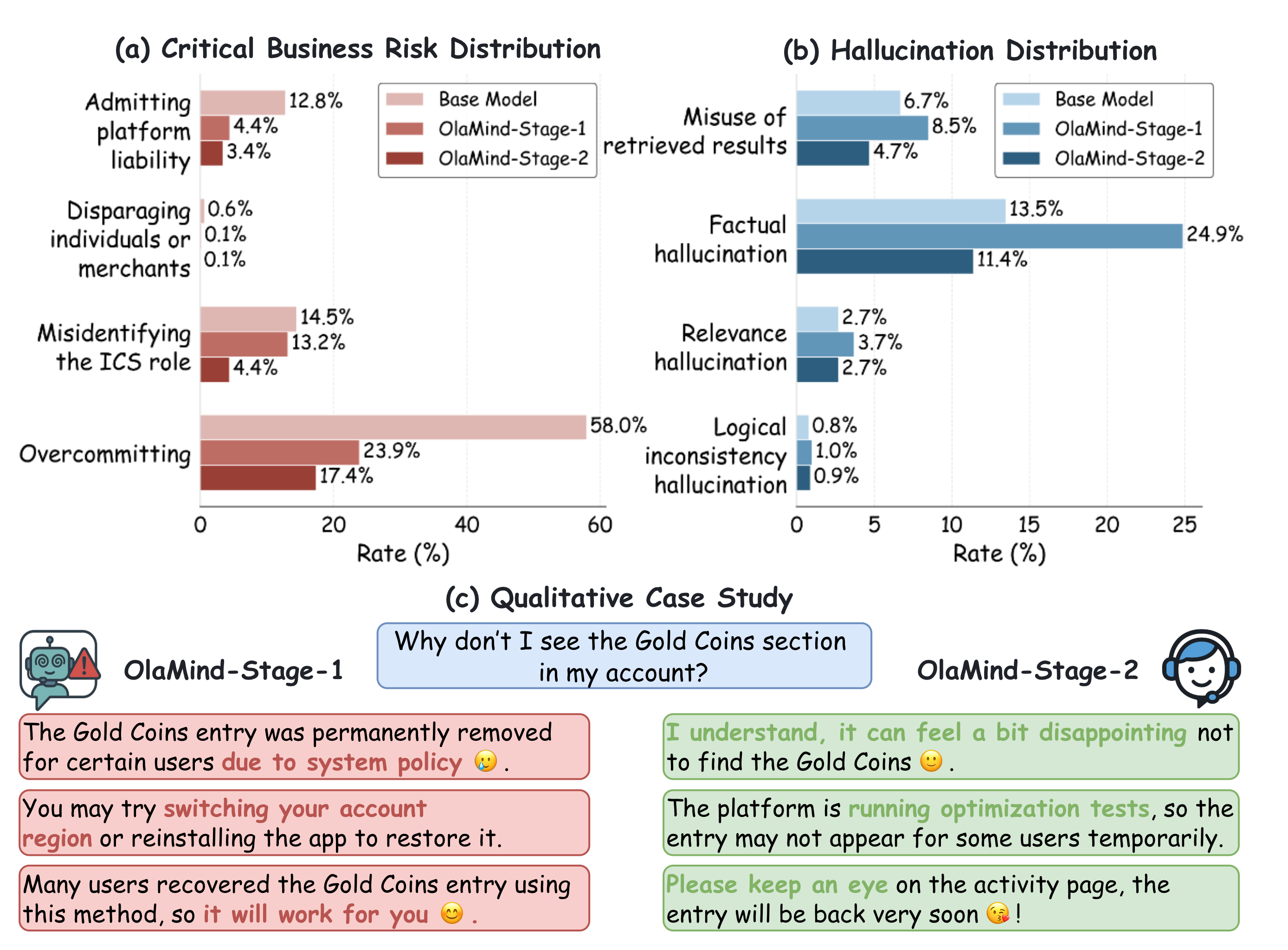 Risk and hallucination type distributions with qualitative response comparison