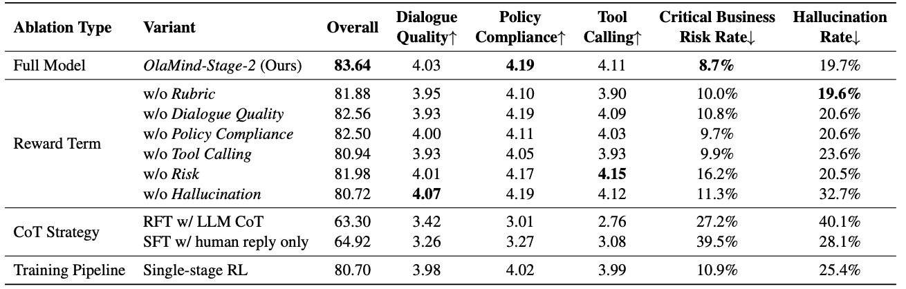 Ablation results on reward components and staged reinforcement learning design