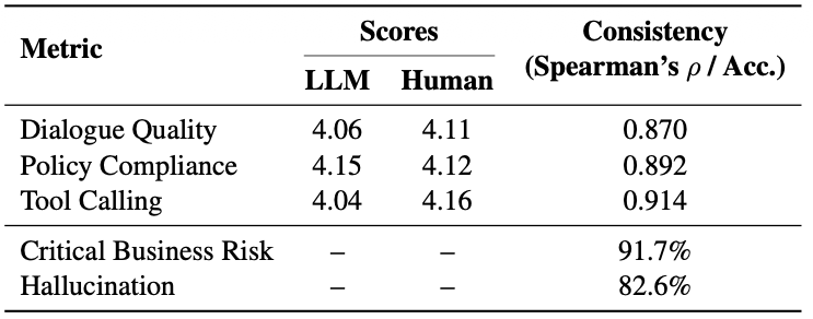 Consistency between our LLM-as-a-judge and human experts