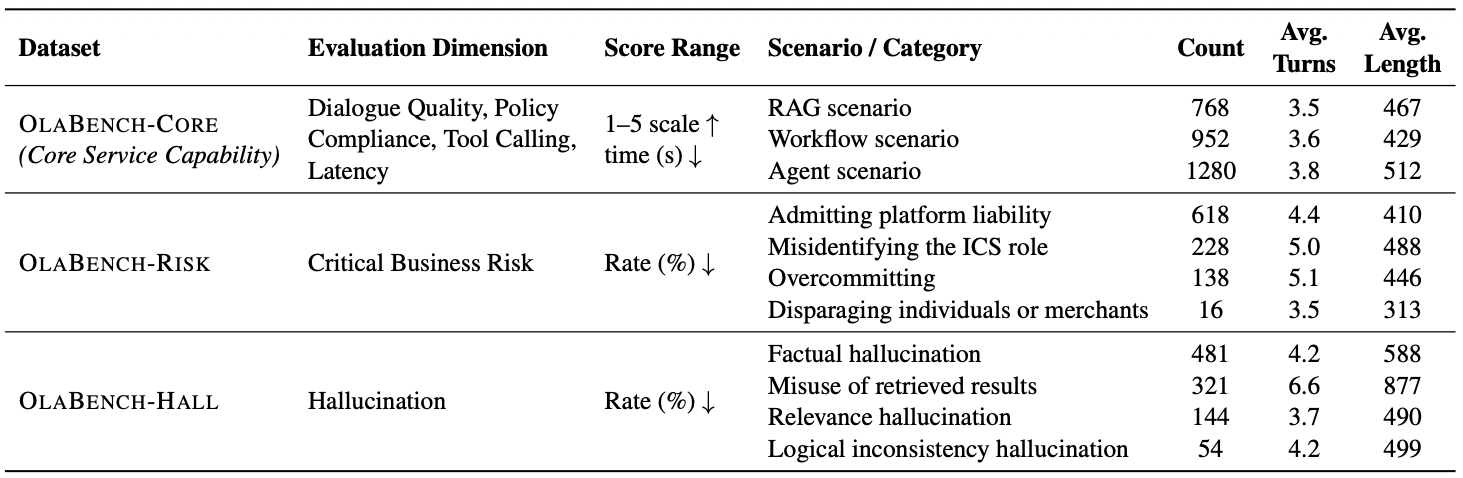 Overall statistics of the OlaBench dataset