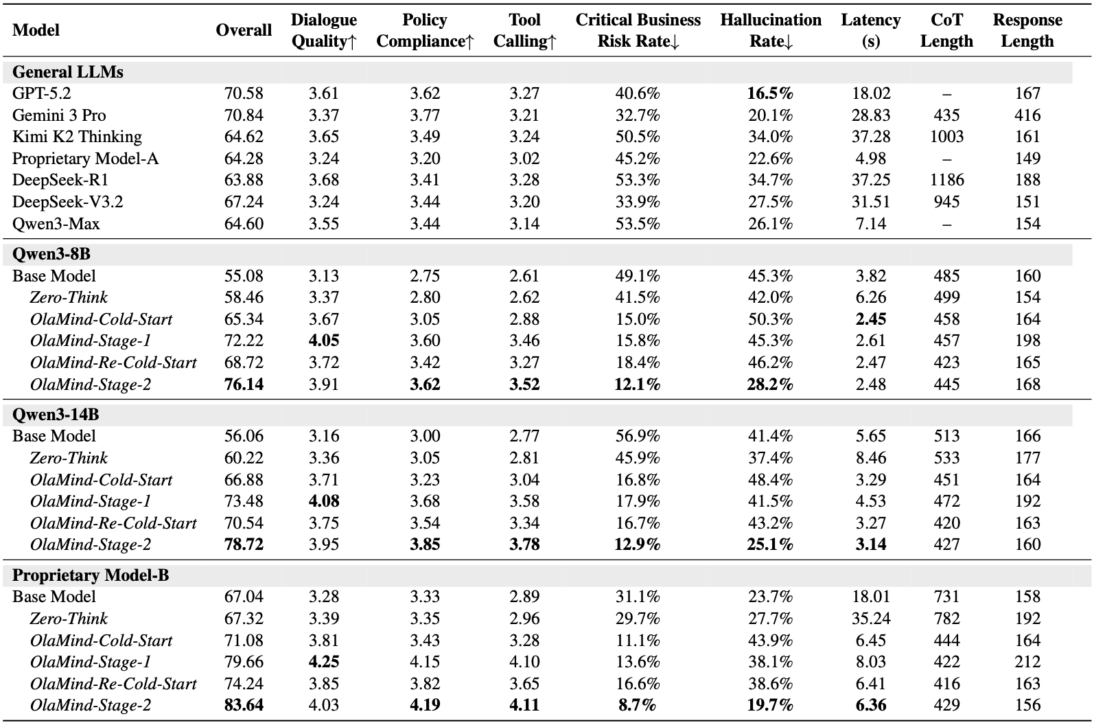 Offline performance of representative general LLMs and OlaMind variants on OlaBench
