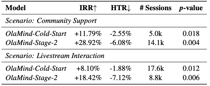 Online A/B experimental results